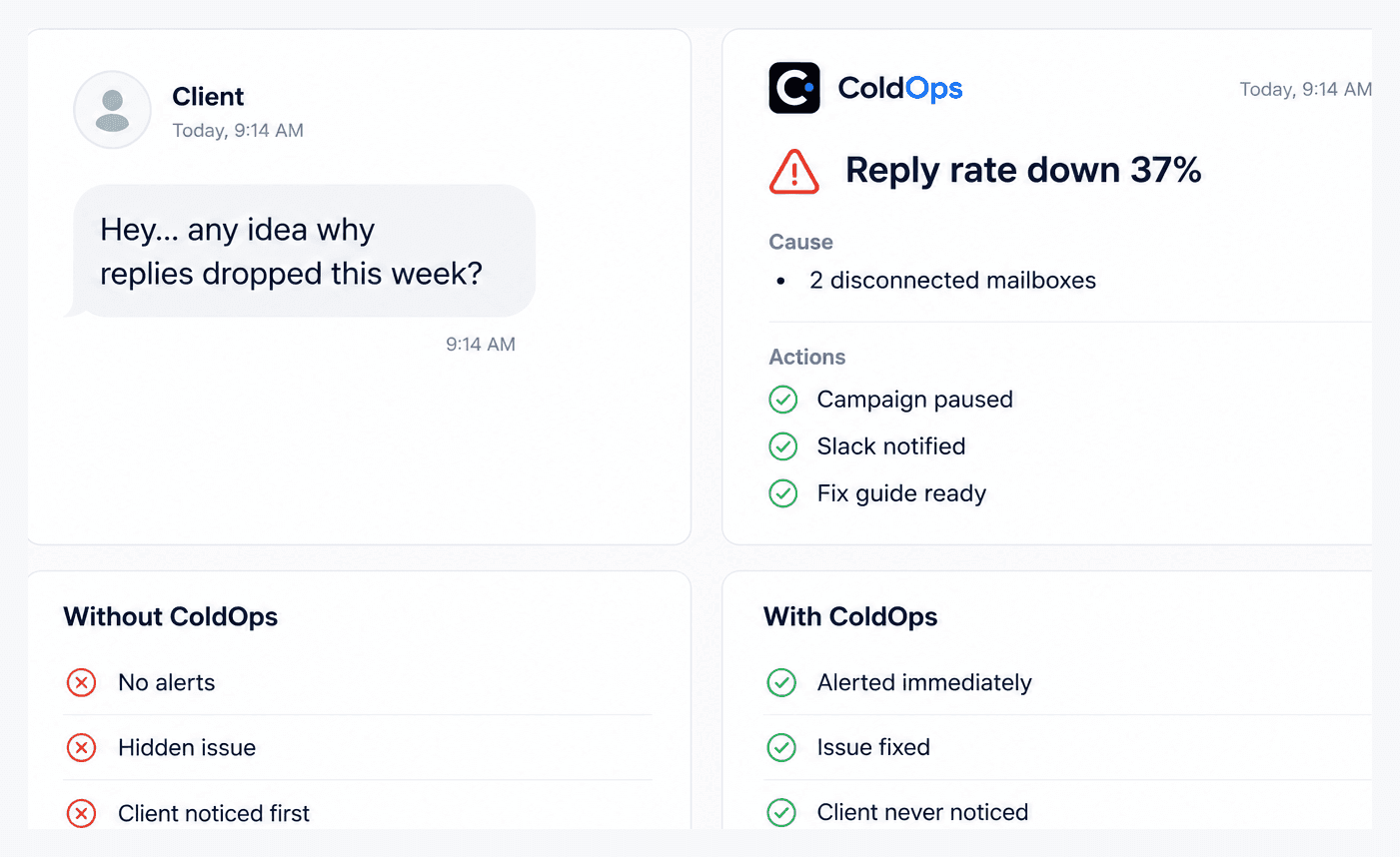 A client asking why replies dropped, next to the Coldops alert that fired hours earlier with the root cause